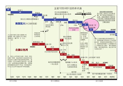 先知年代表